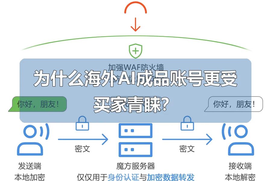 为什么海外AI成品账号更受买家青睐?